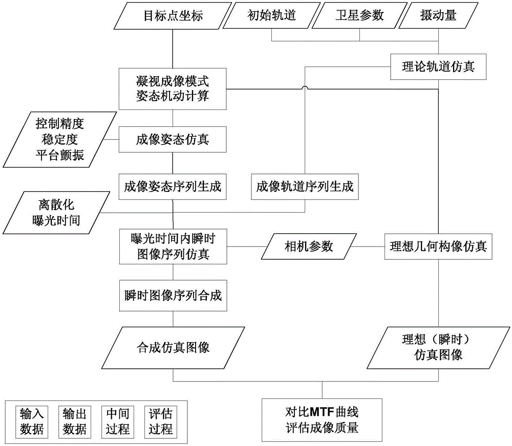 Staring imaging simulation and quality evaluation method and device taking regard of satellite comprehensive motion