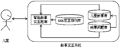 Children's story question and answer interactive method