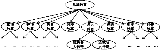 Children's story question and answer interactive method