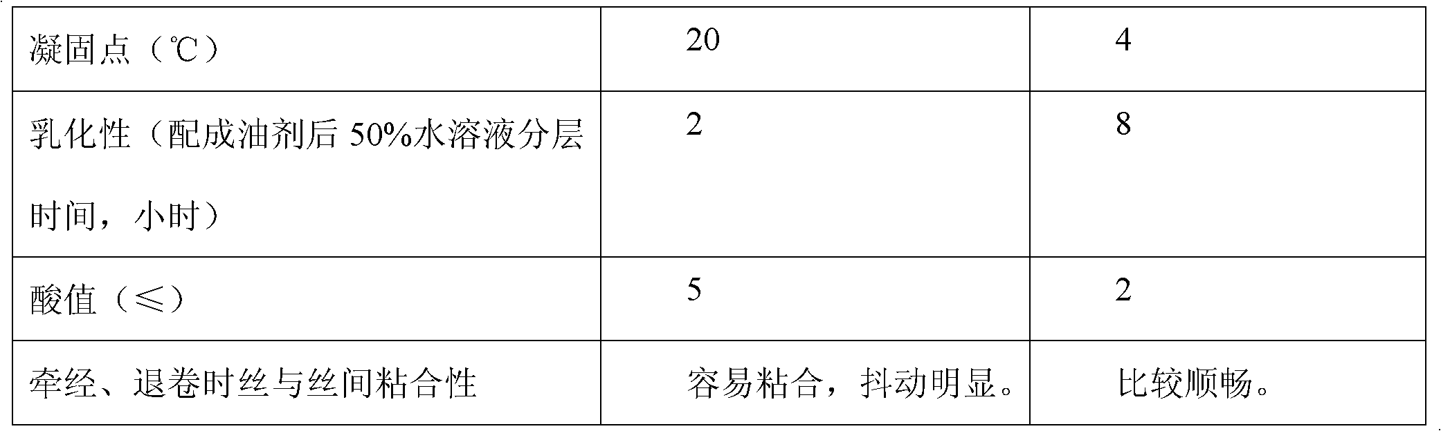 Antistatic agent for polyester elasticizing oiling agent and manufacturing method thereof