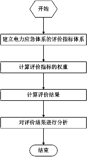 Electric-power emergency system evaluation model construction method based on frangibility