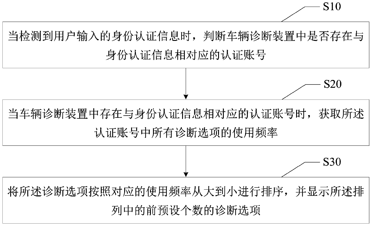 Vehicle diagnosis option display method and vehicle diagnosis device