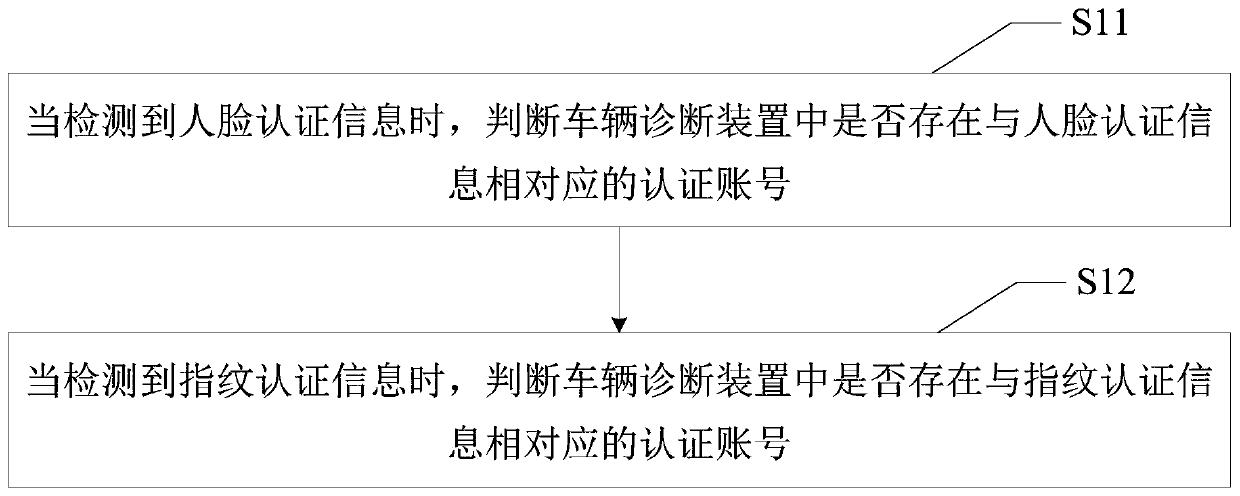 Vehicle diagnosis option display method and vehicle diagnosis device