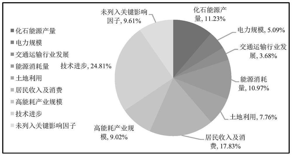 Carbon intensity key influence factor identification method based on random forest