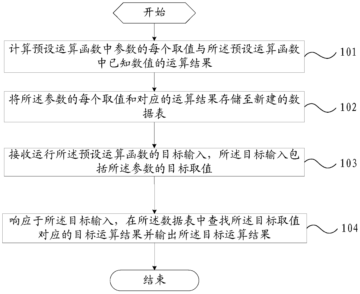 Operation method and device for obfuscated code