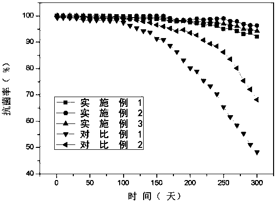 Controllable extended-release chlorine dioxide material and one-step preparation method thereof