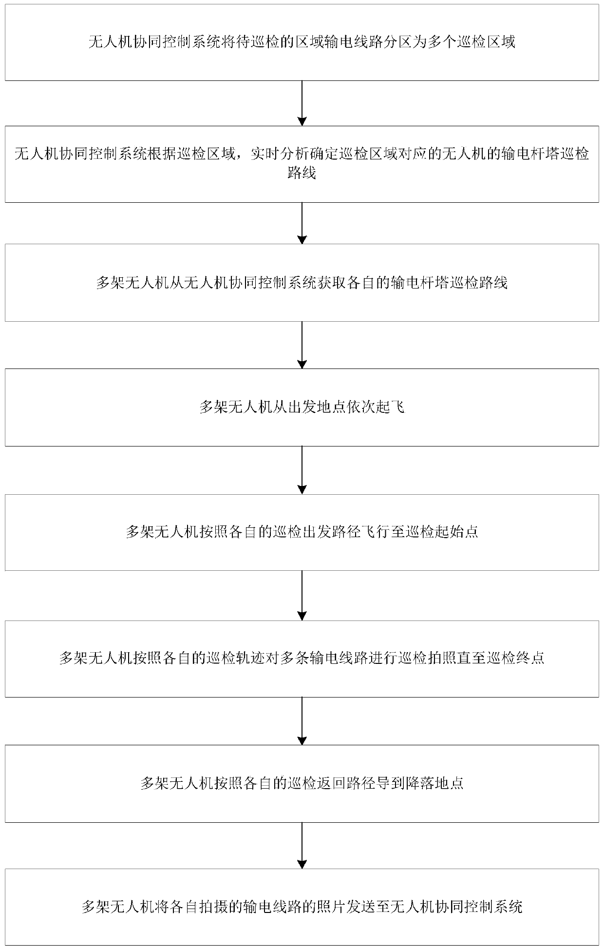 Multi-UAV cooperative patrol inspection method and system suitable for regional transmission line