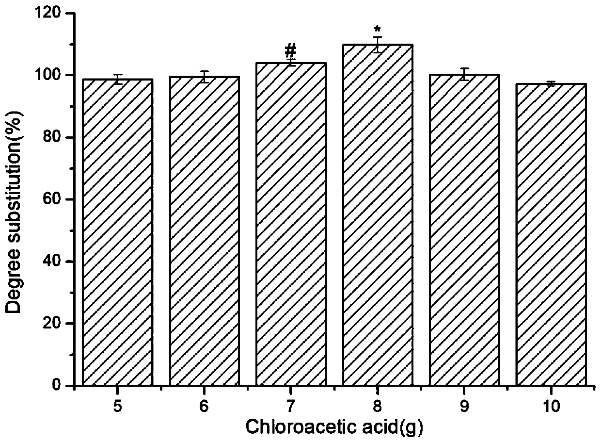 Preparation method of carboxymethyl chito-oligosaccharide