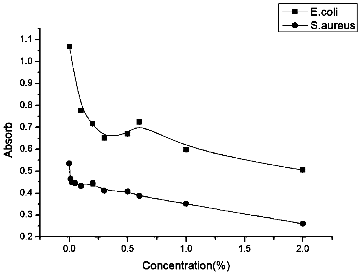 Preparation method of carboxymethyl chito-oligosaccharide