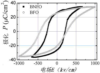 One-phase ferroelectric film and preparing method thereof as well as effective resistance regulation mode