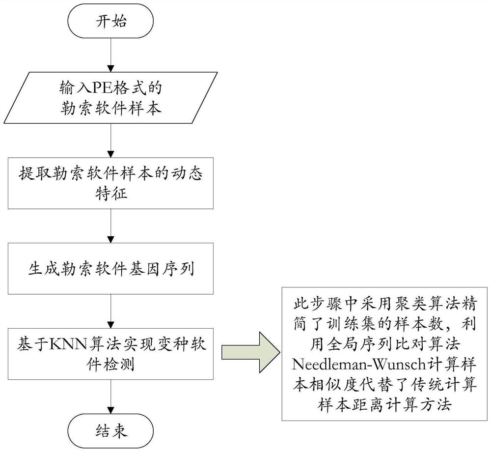 A Ransomware Variation Detection Method Based on Sequence Algorithm