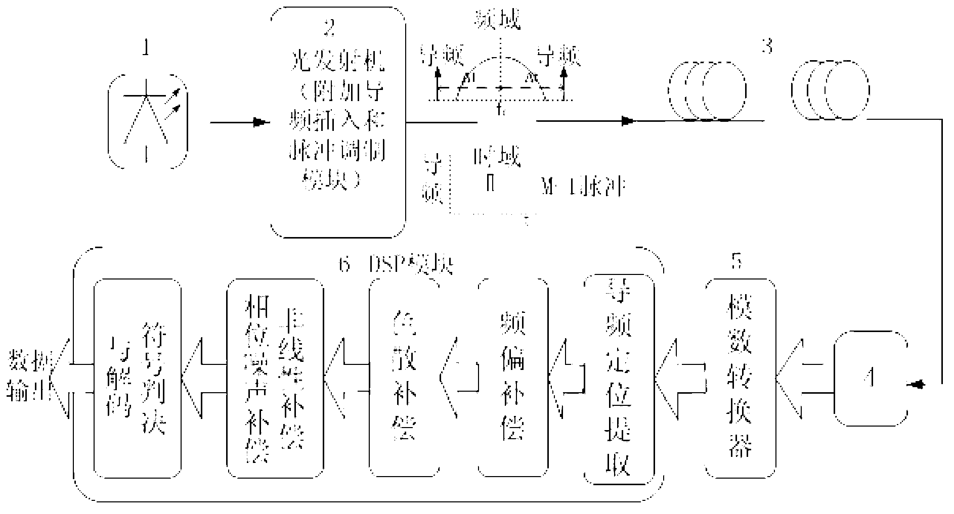 Self-adaptive damage compensation method and system for digital-related optical communication system