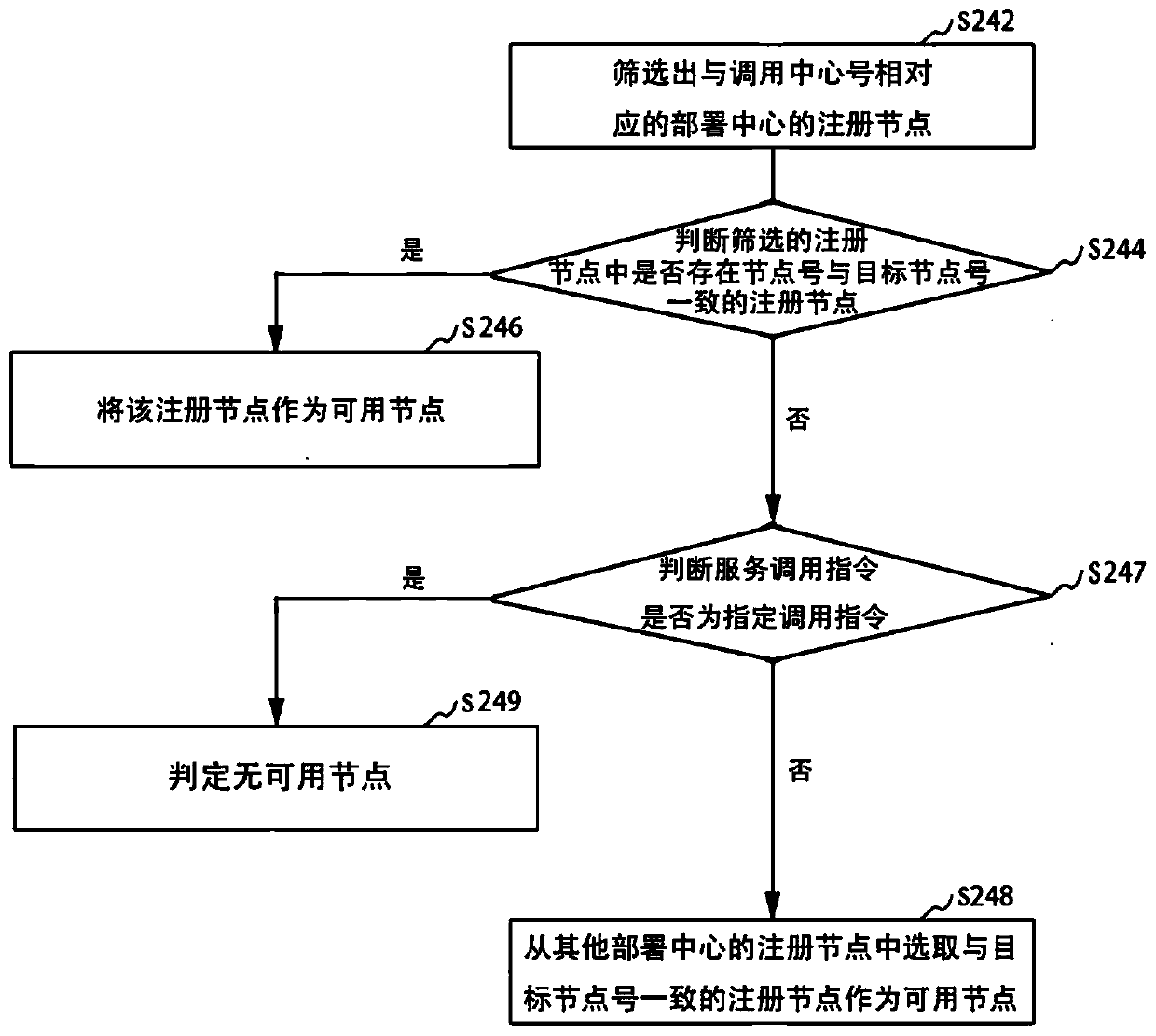 Service calling method and device, computer equipment and storage medium