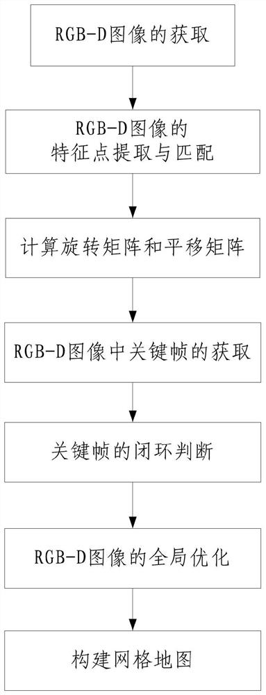 SLAM method based on RGB-D image