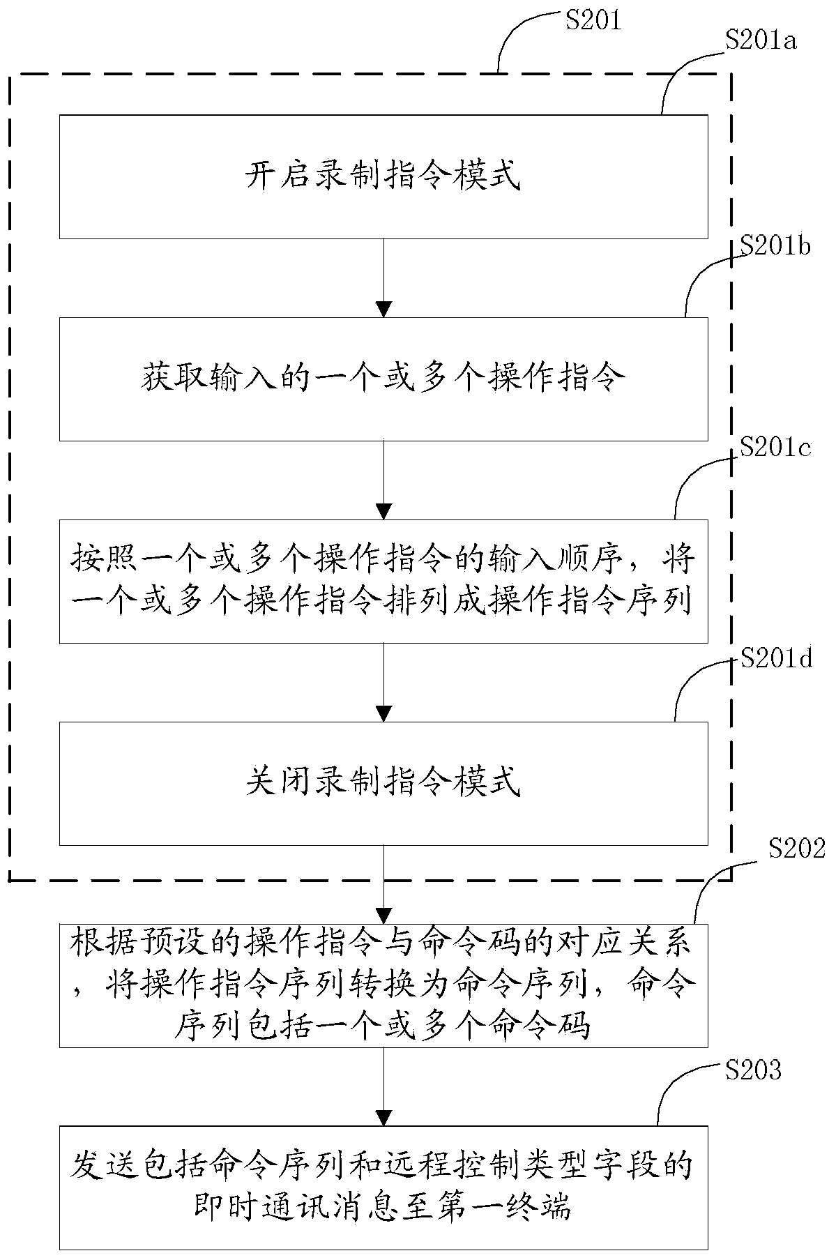 Remote control method and device