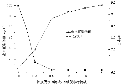 Method for removing phosphorus in concentred and dewatered sludge water by virtue of deeply-dewatered sludge water