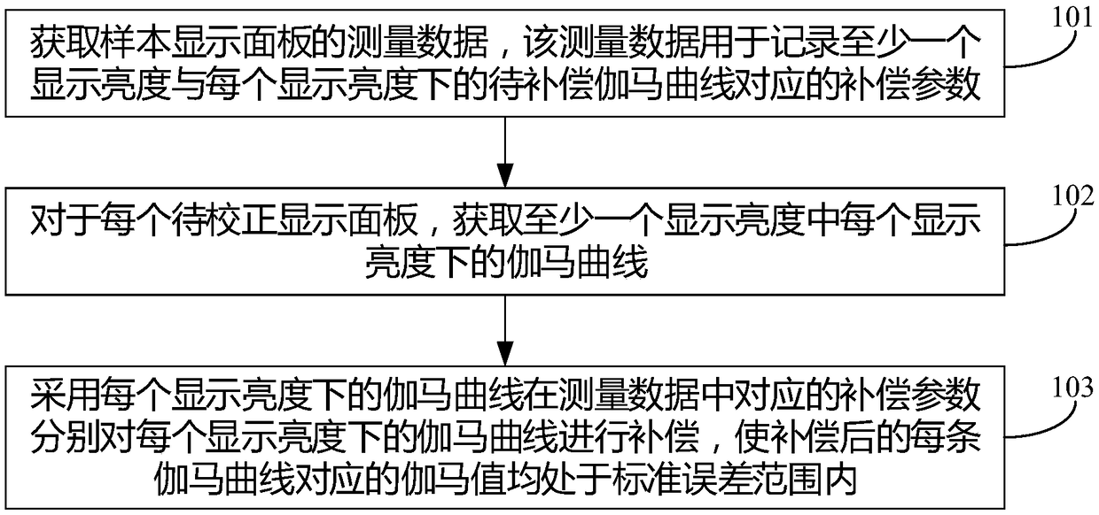 Gamma correction method and device, display device and computer storage medium