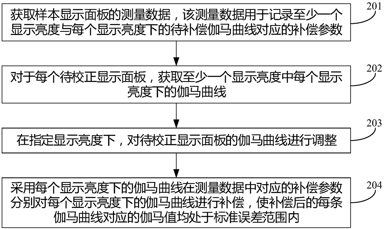 Gamma correction method and device, display device and computer storage medium