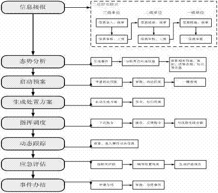 Emergency response dispatching method and system based on three-level command mode of enterprise