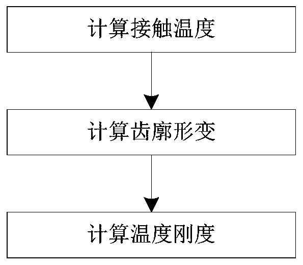 A Calculation Method of Time-varying Mesh Stiffness of Spur Gears Considering the Effect of Temperature