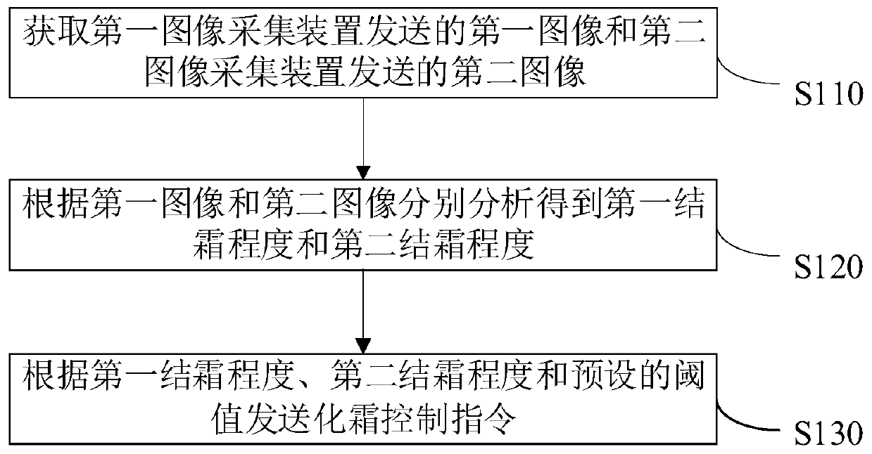 Defrost control method, device, system and air conditioner for temperature regulating equipment