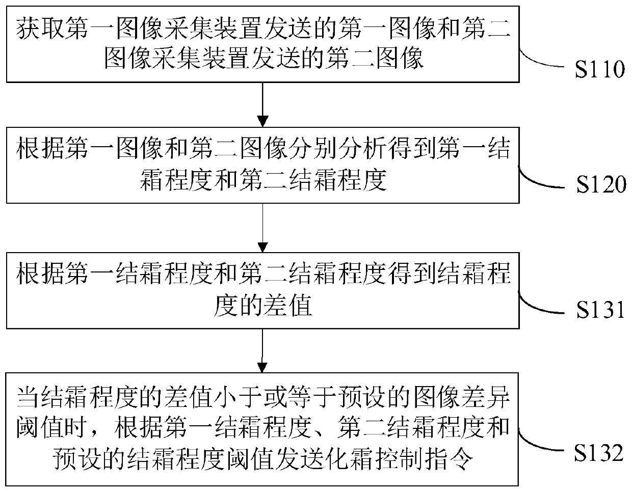 Defrost control method, device, system and air conditioner for temperature regulating equipment