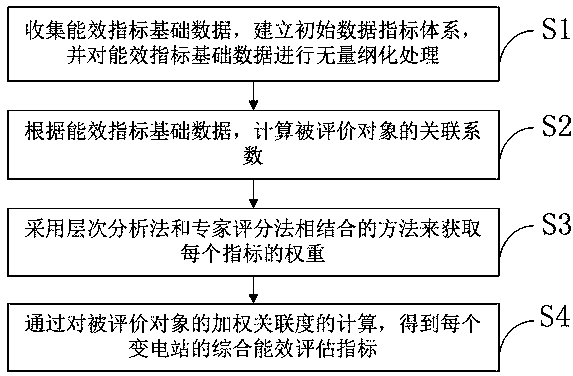 Transformer substation energy efficiency evaluation method