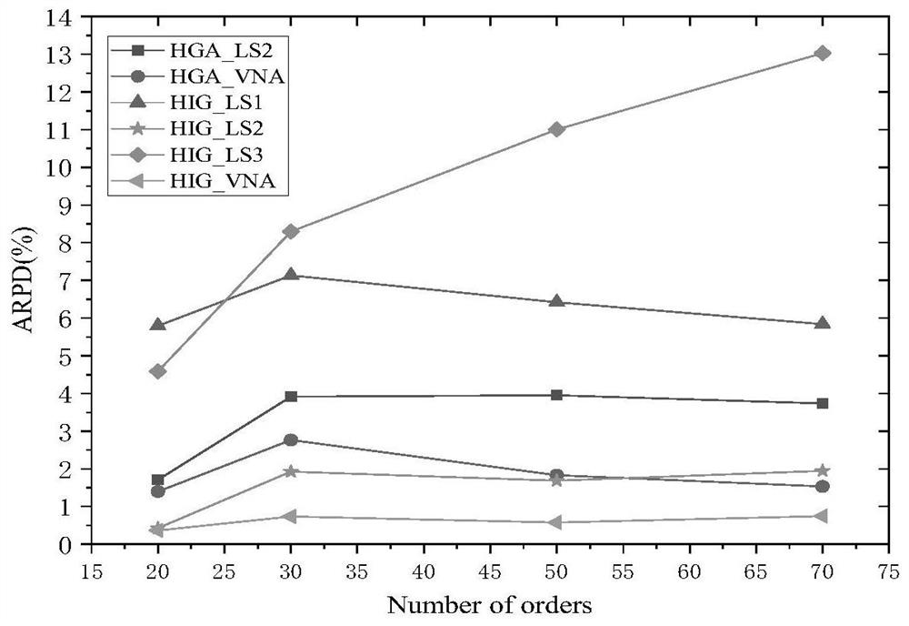 Construction period assignment, order reception and production scheduling integrated optimization method