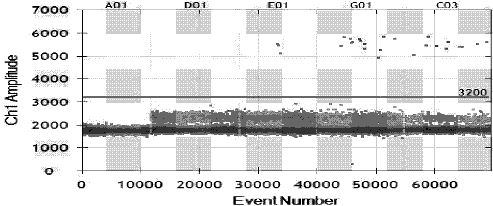 ddPCR detection optimization method of lung cancer EGFR T790M sites and application thereof