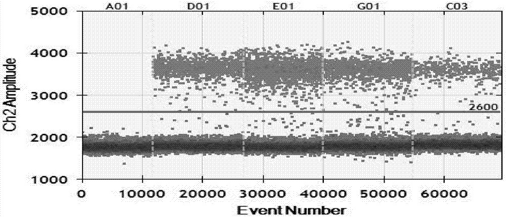 ddPCR detection optimization method of lung cancer EGFR T790M sites and application thereof