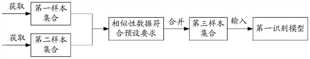 Data processing method, risk identification method, computer equipment and storage medium