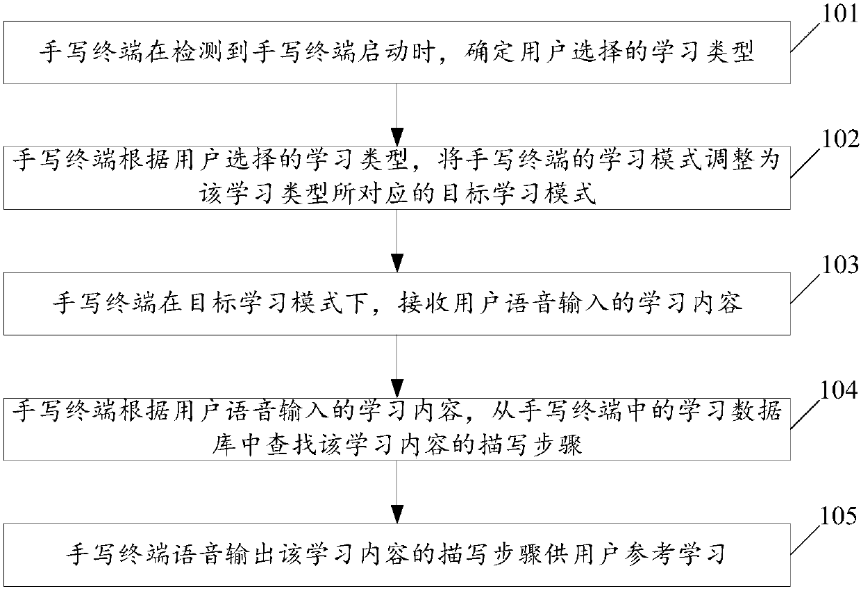 Learning method based on handwriting terminal and handwriting terminal