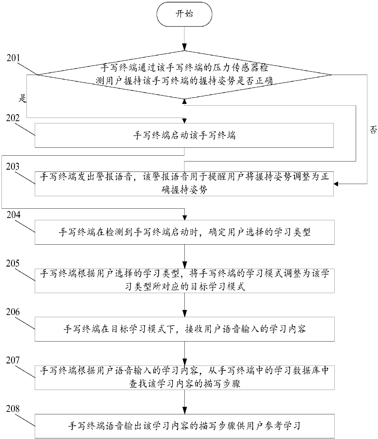 Learning method based on handwriting terminal and handwriting terminal