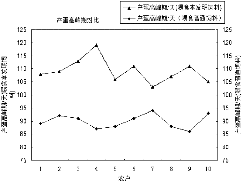 A kind of chicken feed and preparation method thereof