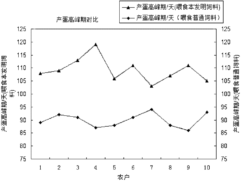 A kind of chicken feed and preparation method thereof