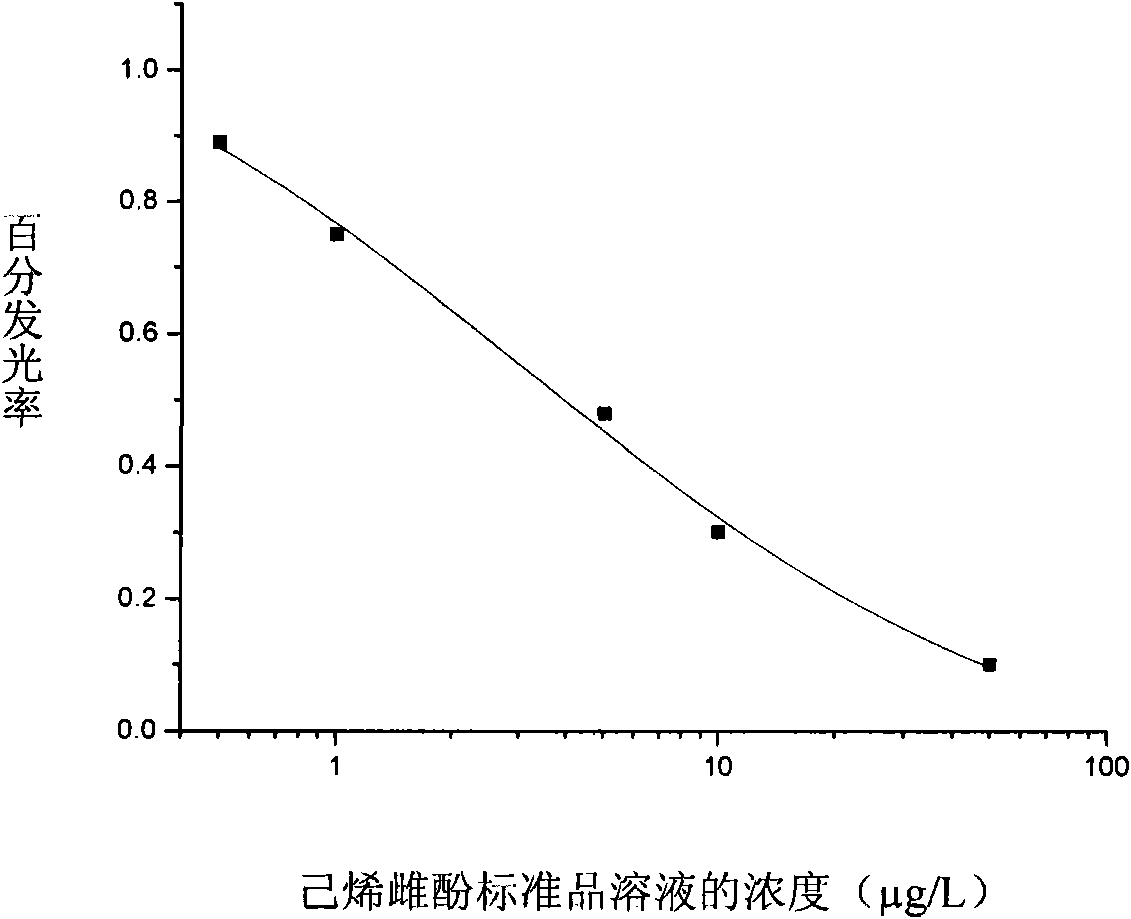 Method for detecting diethylstilbestrol and special chemiluminescent immunoassay kit thereof