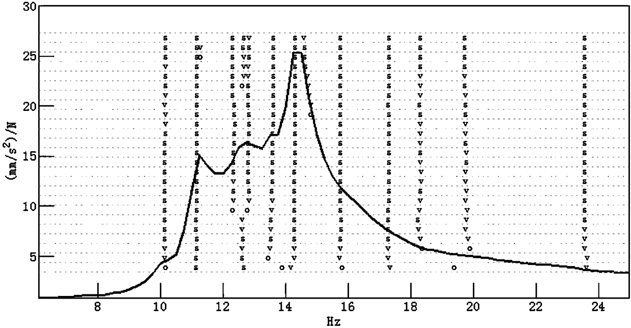 A test method for rigid body modal parameters of powertrain mounting system under the condition of complete vehicle