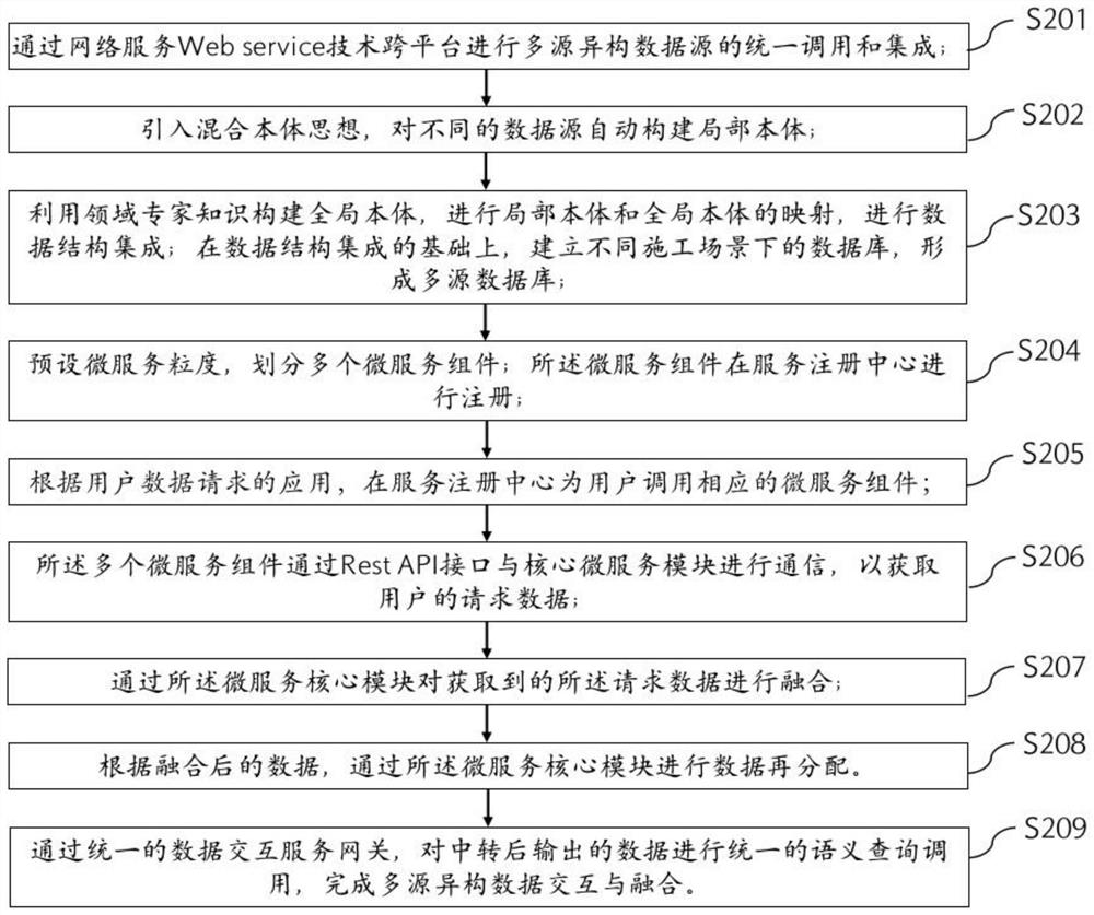 Shield scene-oriented multi-source heterogeneous data interaction and fusion method and system