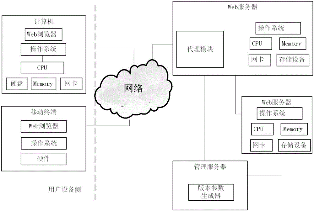 Web website access method and device and Wed website system