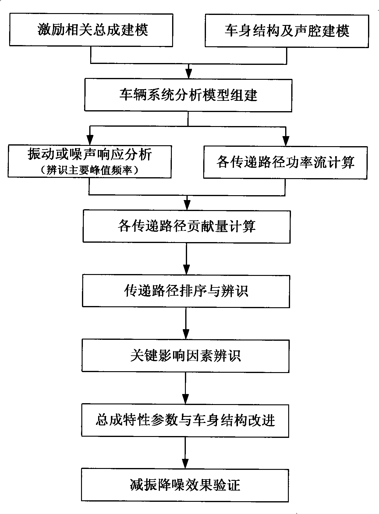 Transmission path detecting system for vehicle system structure vibration and noise