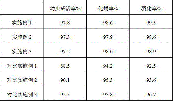 Method for breeding beet armyworm