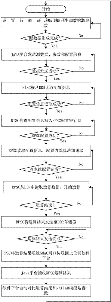 Parameter automated configuration verification platform and method for configurable processing core