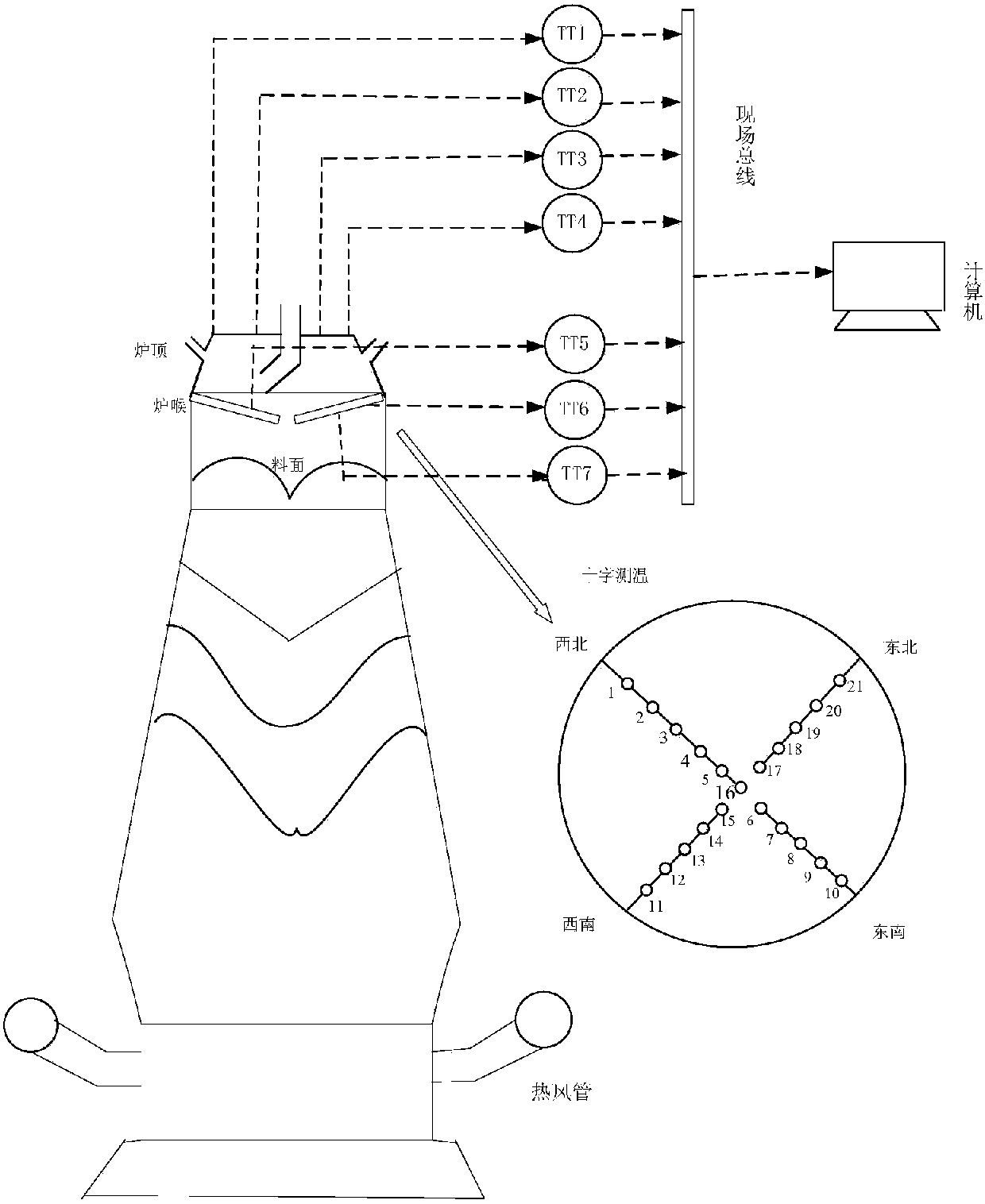 A method and system for predicting the center zone temperature of a blast furnace throat cross temperature measuring device