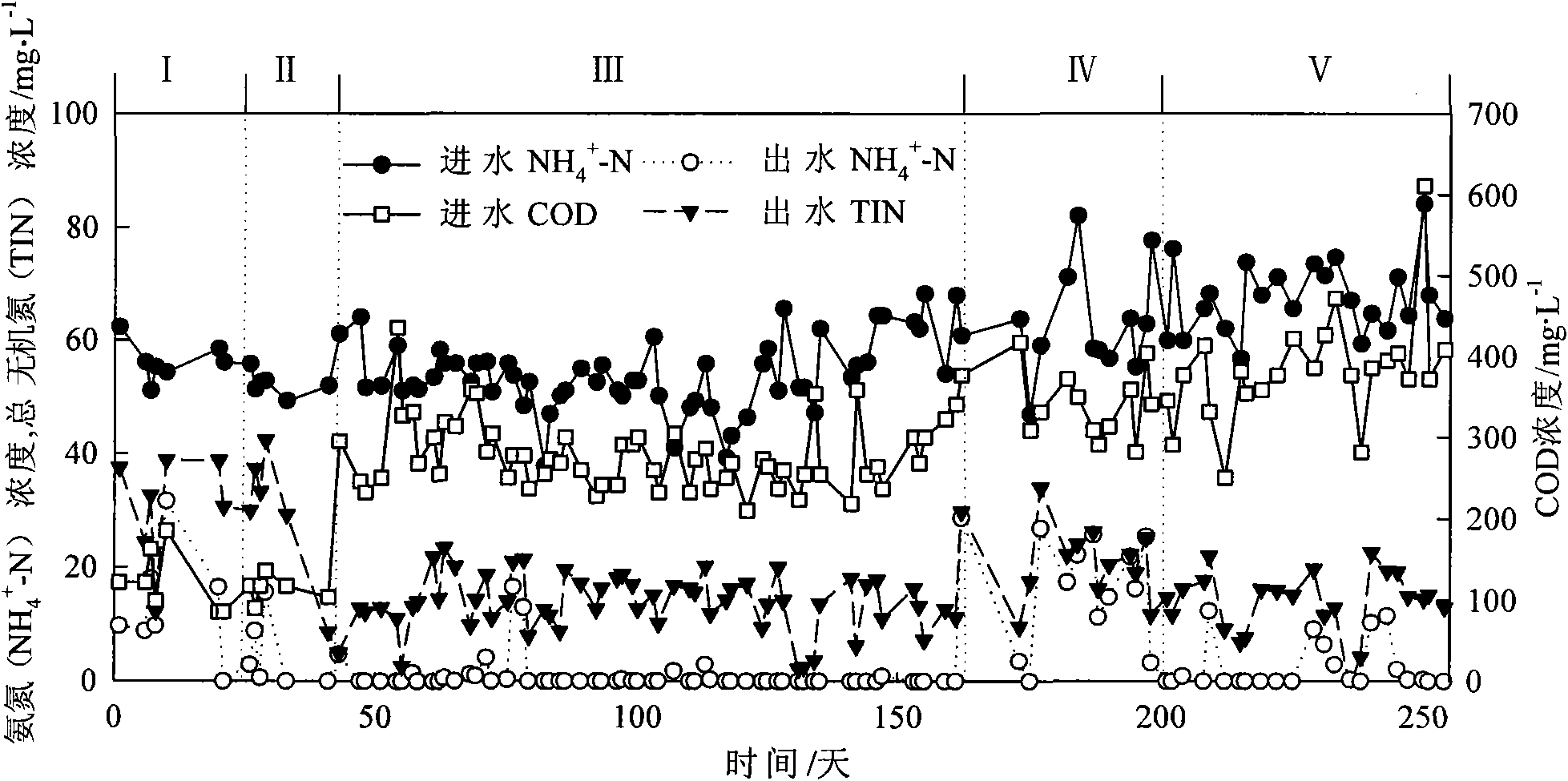 Culture method of aerobic granular sludge for simultaneous denitrification and dephosphorization of domestic sewage at low and normal temperature