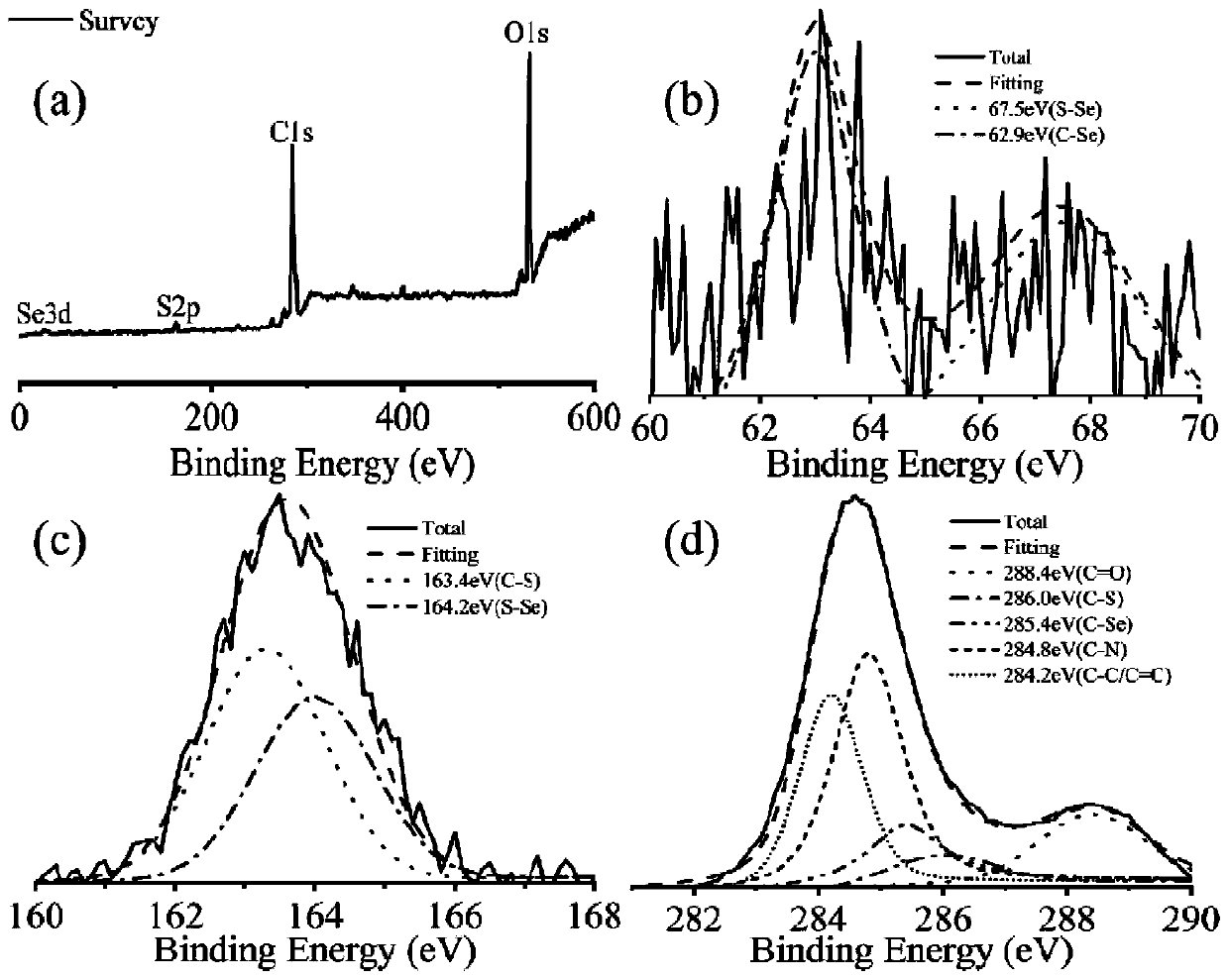 S,Se-CQDs and method for efficiently detecting Cr(VI) pollutants by using S,Se-CQDs