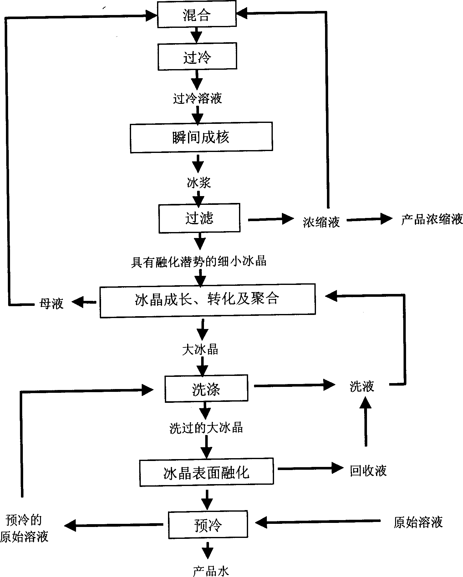 Freeze concentration for aqueous solutions