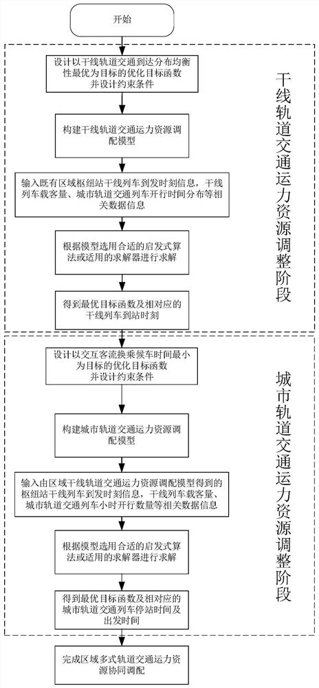 Regional multi-type rail transit transport capacity resource allocation method