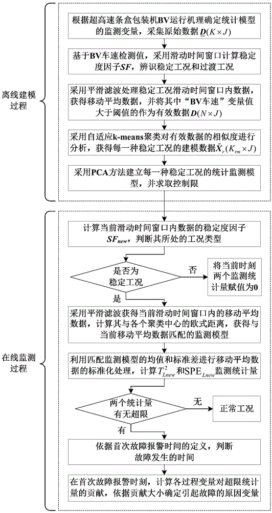 Cigarette factory superspeed carton packaging machine multi-condition process online monitoring and fault diagnosis method