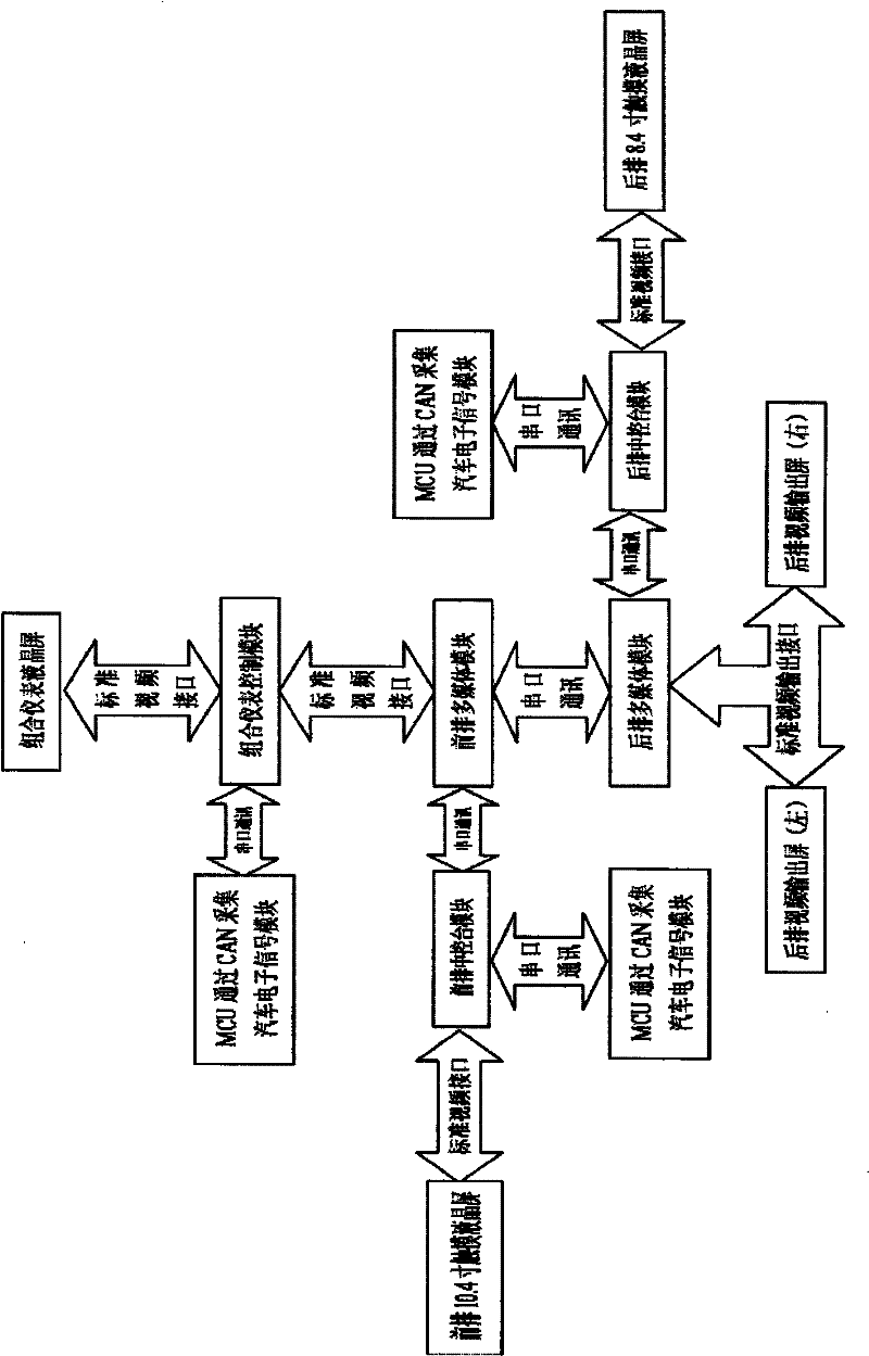 Integrated Digital Automotive Instrumentation