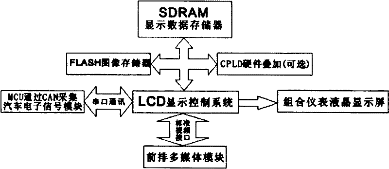 Integrated Digital Automotive Instrumentation